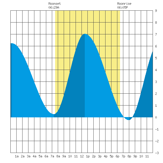 Drift Creek tide chart for Wednesday, October 16, 2024