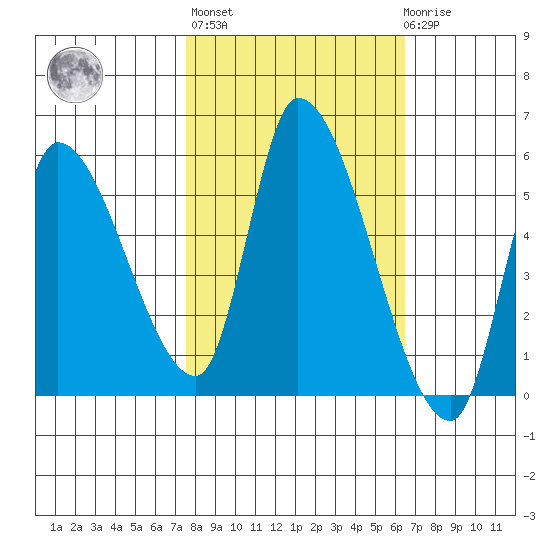 Drift Creek tide chart for Thursday, October 17, 2024