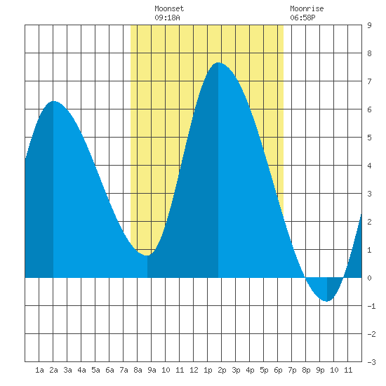 Drift Creek tide chart for Friday, October 18, 2024