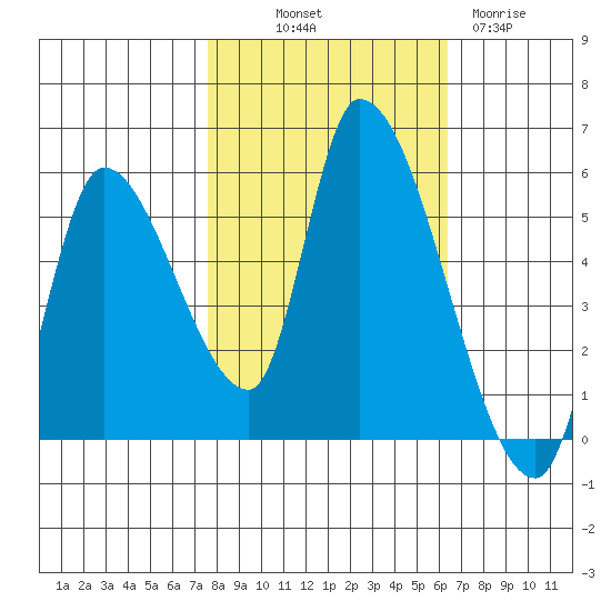 Drift Creek tide chart for Saturday, October 19, 2024