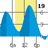 Drift Creek tide chart for Saturday, October 19, 2024