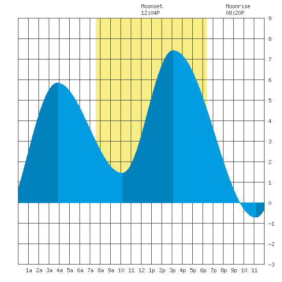 Drift Creek tide chart for Sunday, October 20, 2024