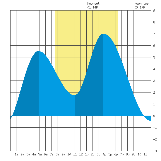 Drift Creek tide chart for Monday, October 21, 2024