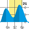 Drift Creek tide chart for Monday, October 21, 2024