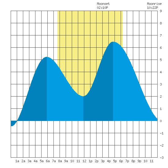 Drift Creek tide chart for Tuesday, October 22, 2024