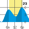 Drift Creek tide chart for Wednesday, October 23, 2024