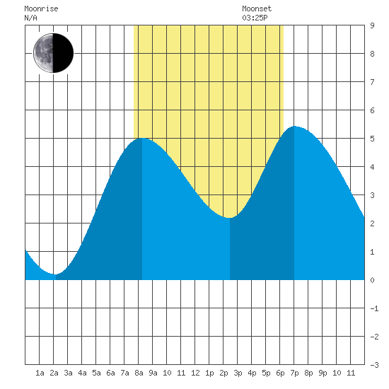 Drift Creek tide chart for Thursday, October 24, 2024