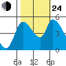 Drift Creek tide chart for Thursday, October 24, 2024