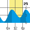 Drift Creek tide chart for Friday, October 25, 2024