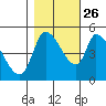Drift Creek tide chart for Saturday, October 26, 2024