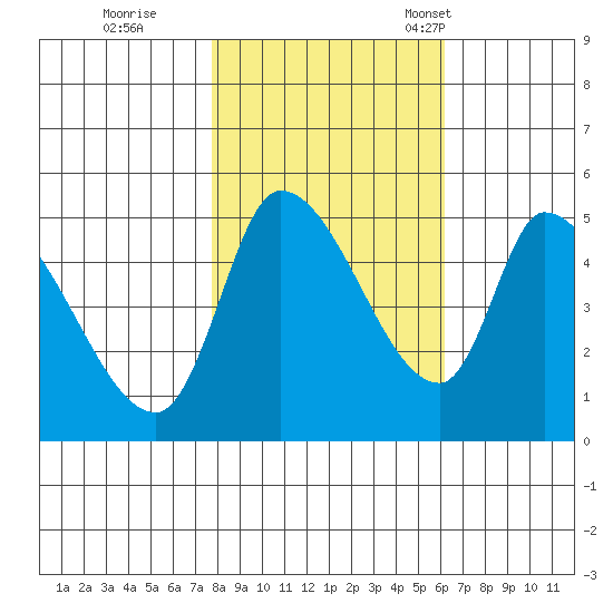 Drift Creek tide chart for Sunday, October 27, 2024
