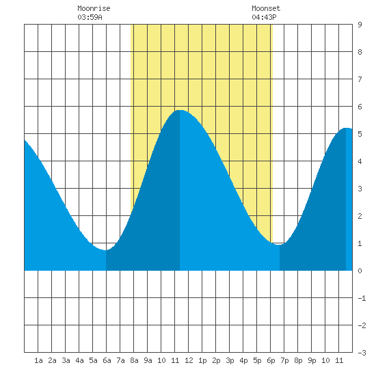 Drift Creek tide chart for Monday, October 28, 2024