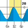 Drift Creek tide chart for Monday, October 28, 2024