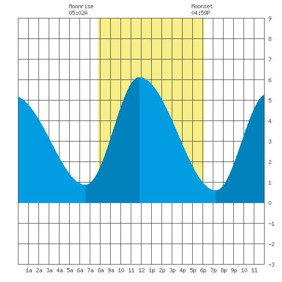 Drift Creek tide chart for Tuesday, October 29, 2024