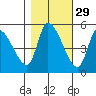 Drift Creek tide chart for Tuesday, October 29, 2024