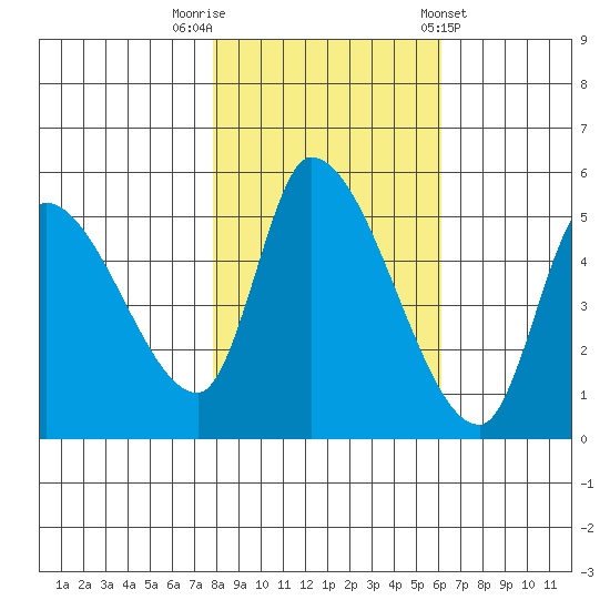 Drift Creek tide chart for Wednesday, October 30, 2024
