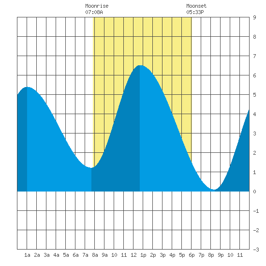 Drift Creek tide chart for Thursday, October 31, 2024