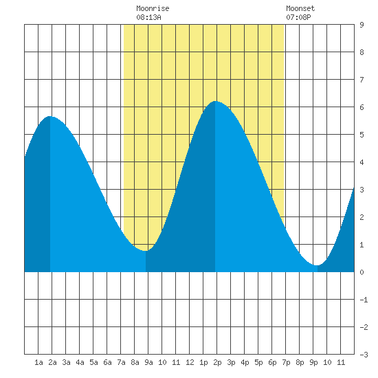 Drift Creek tide chart for Thursday, October 3, 2024