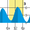 Drift Creek tide chart for Thursday, October 3, 2024