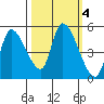 Drift Creek tide chart for Friday, October 4, 2024