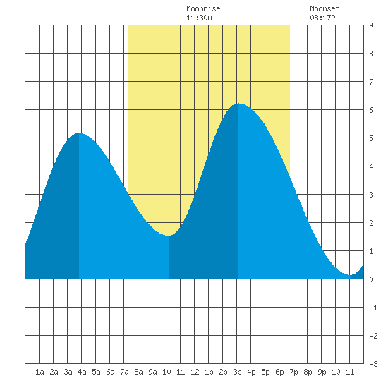 Drift Creek tide chart for Sunday, October 6, 2024