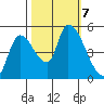 Drift Creek tide chart for Monday, October 7, 2024