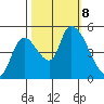 Drift Creek tide chart for Tuesday, October 8, 2024