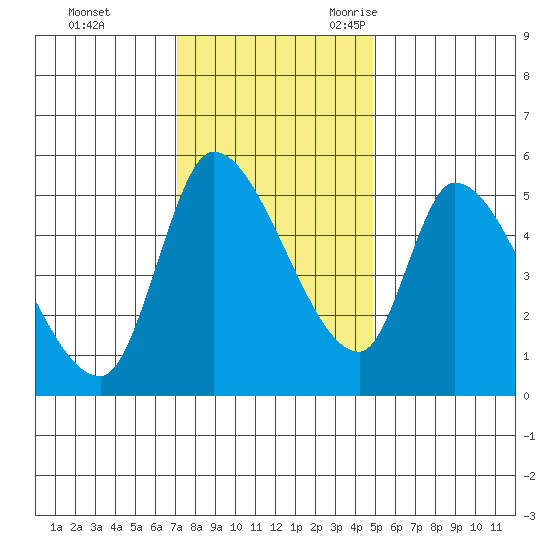 Drift Creek tide chart for Monday, November 11, 2024