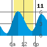 Drift Creek tide chart for Monday, November 11, 2024