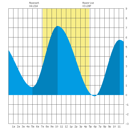 Drift Creek tide chart for Wednesday, November 13, 2024