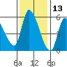 Drift Creek tide chart for Wednesday, November 13, 2024