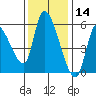 Drift Creek tide chart for Thursday, November 14, 2024