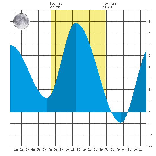 Drift Creek tide chart for Friday, November 15, 2024
