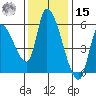 Drift Creek tide chart for Friday, November 15, 2024