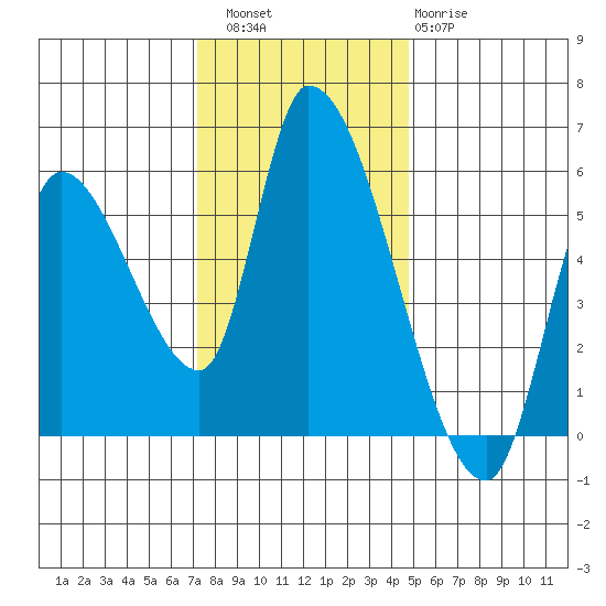 Drift Creek tide chart for Saturday, November 16, 2024