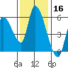 Drift Creek tide chart for Saturday, November 16, 2024
