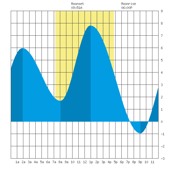 Drift Creek tide chart for Sunday, November 17, 2024