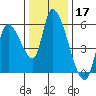 Drift Creek tide chart for Sunday, November 17, 2024