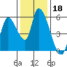 Drift Creek tide chart for Monday, November 18, 2024