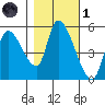 Drift Creek tide chart for Friday, November 1, 2024