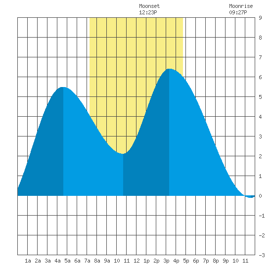 Drift Creek tide chart for Wednesday, November 20, 2024