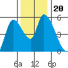 Drift Creek tide chart for Wednesday, November 20, 2024