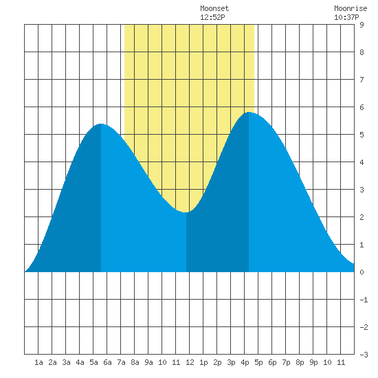 Drift Creek tide chart for Thursday, November 21, 2024