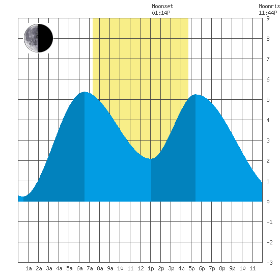 Drift Creek tide chart for Friday, November 22, 2024