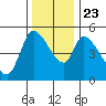 Drift Creek tide chart for Saturday, November 23, 2024