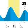 Drift Creek tide chart for Monday, November 25, 2024