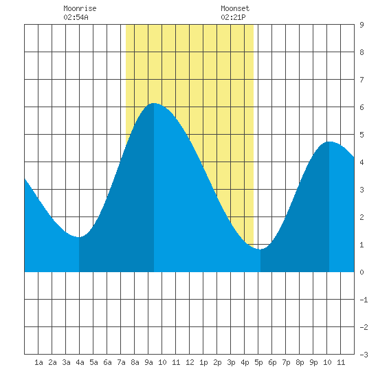 Drift Creek tide chart for Tuesday, November 26, 2024