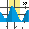 Drift Creek tide chart for Wednesday, November 27, 2024
