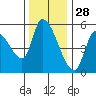 Drift Creek tide chart for Thursday, November 28, 2024