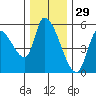Drift Creek tide chart for Friday, November 29, 2024